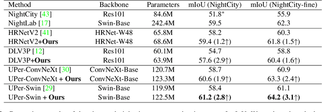 Figure 2 for Disentangle then Parse:Night-time Semantic Segmentation with Illumination Disentanglement