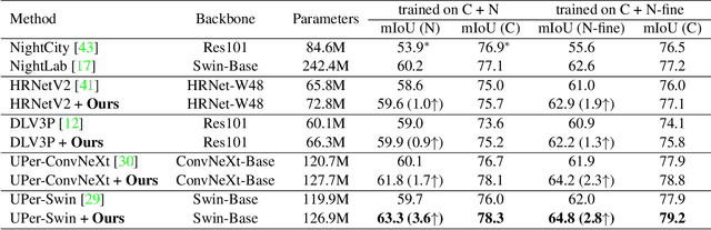 Figure 4 for Disentangle then Parse:Night-time Semantic Segmentation with Illumination Disentanglement