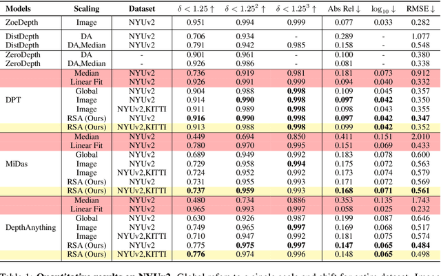 Figure 1 for RSA: Resolving Scale Ambiguities in Monocular Depth Estimators through Language Descriptions