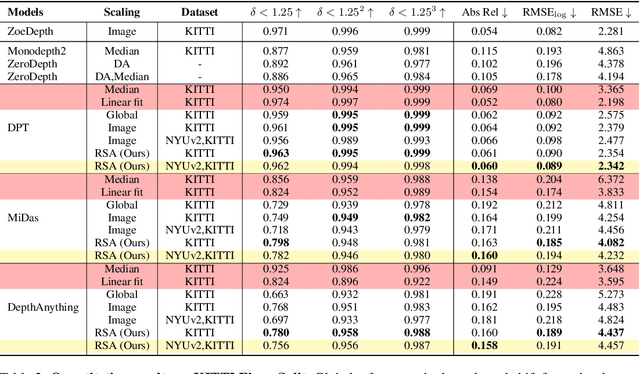 Figure 3 for RSA: Resolving Scale Ambiguities in Monocular Depth Estimators through Language Descriptions