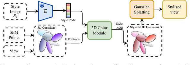 Figure 4 for Gaussian Splatting in Style