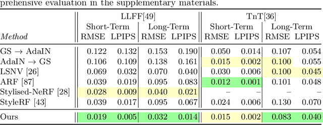 Figure 1 for Gaussian Splatting in Style