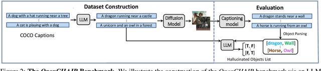 Figure 3 for MOCHa: Multi-Objective Reinforcement Mitigating Caption Hallucinations