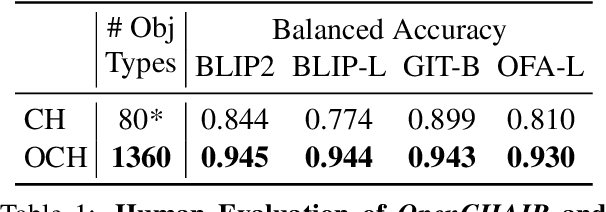 Figure 2 for MOCHa: Multi-Objective Reinforcement Mitigating Caption Hallucinations