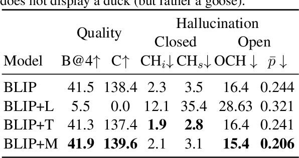 Figure 4 for MOCHa: Multi-Objective Reinforcement Mitigating Caption Hallucinations