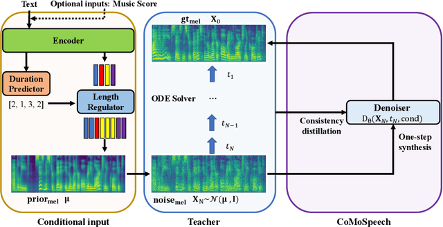 Figure 3 for CoMoSpeech: One-Step Speech and Singing Voice Synthesis via Consistency Model