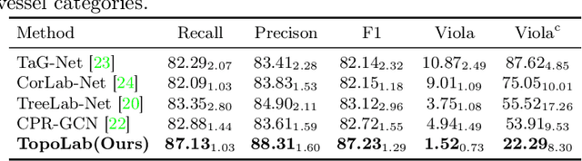 Figure 2 for Topology-Preserving Automatic Labeling of Coronary Arteries via Anatomy-aware Connection Classifier