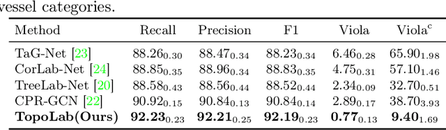 Figure 4 for Topology-Preserving Automatic Labeling of Coronary Arteries via Anatomy-aware Connection Classifier