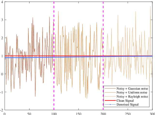 Figure 2 for A Tunable Despeckling Neural Network Stabilized via Diffusion Equation