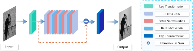 Figure 3 for A Tunable Despeckling Neural Network Stabilized via Diffusion Equation