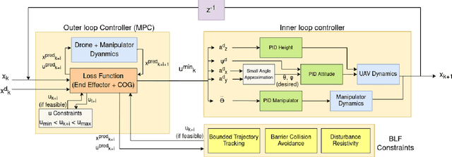 Figure 4 for Predictive Barrier Lyapunov Function Based Control for Safe Trajectory Tracking of an Aerial Manipulator