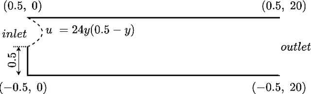 Figure 2 for An efficient hp-Variational PINNs framework for incompressible Navier-Stokes equations