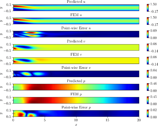 Figure 4 for An efficient hp-Variational PINNs framework for incompressible Navier-Stokes equations