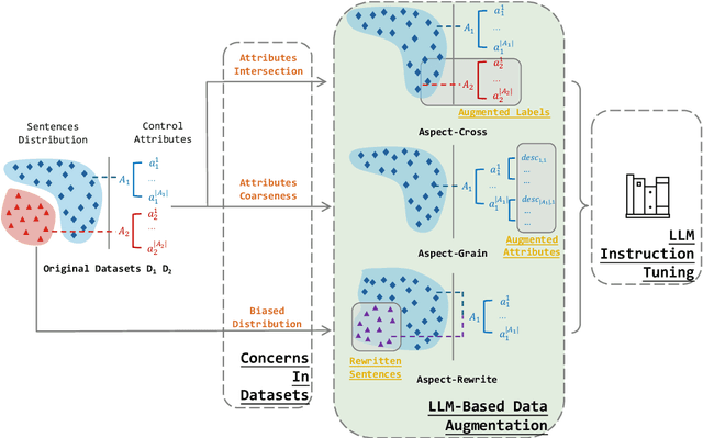 Figure 1 for A Lightweight Multi Aspect Controlled Text Generation Solution For Large Language Models