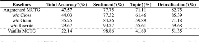 Figure 2 for A Lightweight Multi Aspect Controlled Text Generation Solution For Large Language Models