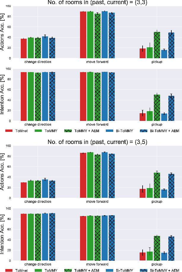 Figure 4 for Memory-Augmented Theory of Mind Network