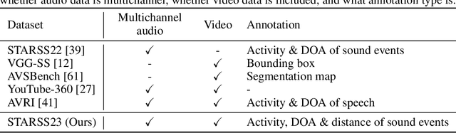 Figure 2 for STARSS23: An Audio-Visual Dataset of Spatial Recordings of Real Scenes with Spatiotemporal Annotations of Sound Events