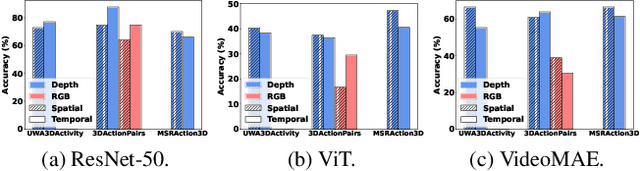 Figure 3 for When Spatial meets Temporal in Action Recognition