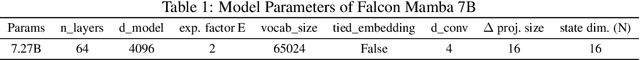 Figure 1 for Falcon Mamba: The First Competitive Attention-free 7B Language Model