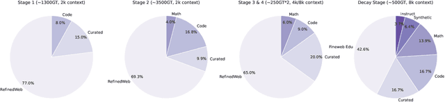 Figure 2 for Falcon Mamba: The First Competitive Attention-free 7B Language Model