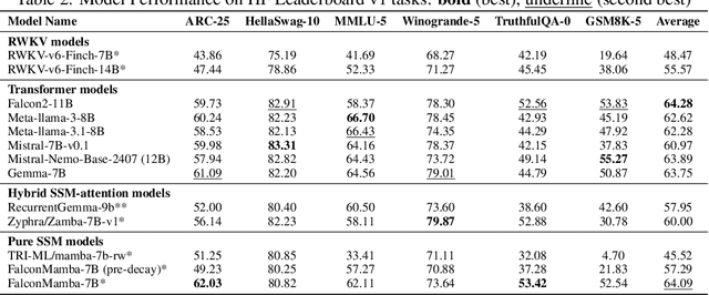 Figure 3 for Falcon Mamba: The First Competitive Attention-free 7B Language Model