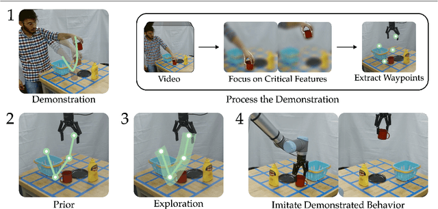 Figure 1 for VIEW: Visual Imitation Learning with Waypoints