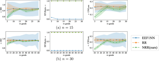 Figure 4 for Learning Fair and Preferable Allocations through Neural Network