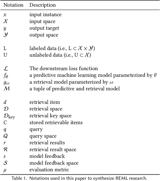 Figure 1 for Retrieval-Enhanced Machine Learning: Synthesis and Opportunities