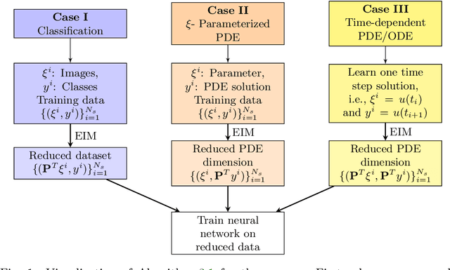 Figure 1 for A Note on Dimensionality Reduction in Deep Neural Networks using Empirical Interpolation Method