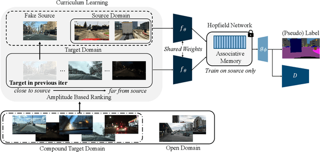 Figure 1 for AH-OCDA: Amplitude-based Curriculum Learning and Hopfield Segmentation Model for Open Compound Domain Adaptation