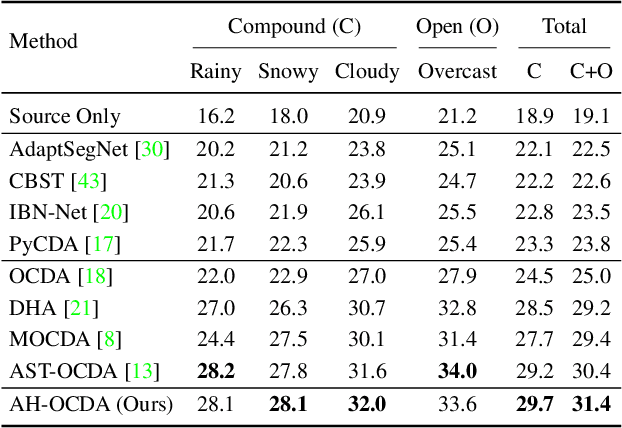 Figure 2 for AH-OCDA: Amplitude-based Curriculum Learning and Hopfield Segmentation Model for Open Compound Domain Adaptation