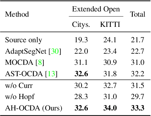 Figure 3 for AH-OCDA: Amplitude-based Curriculum Learning and Hopfield Segmentation Model for Open Compound Domain Adaptation