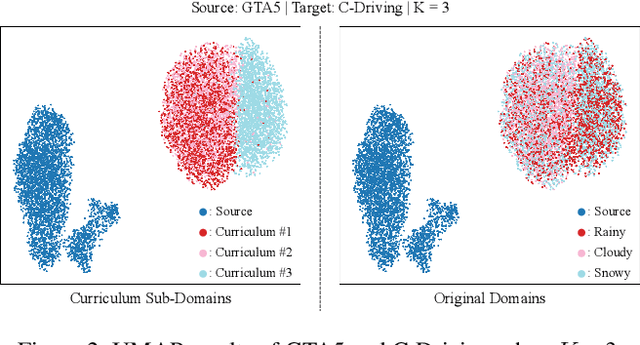 Figure 4 for AH-OCDA: Amplitude-based Curriculum Learning and Hopfield Segmentation Model for Open Compound Domain Adaptation