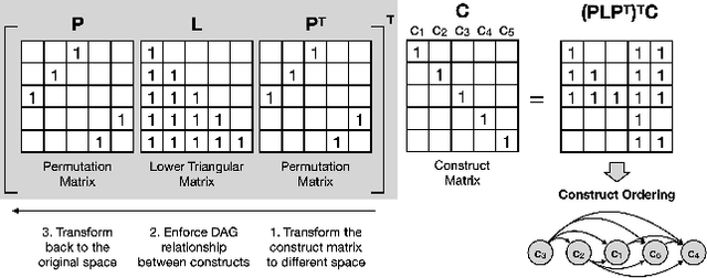 Figure 3 for A Conceptual Model for End-to-End Causal Discovery in Knowledge Tracing