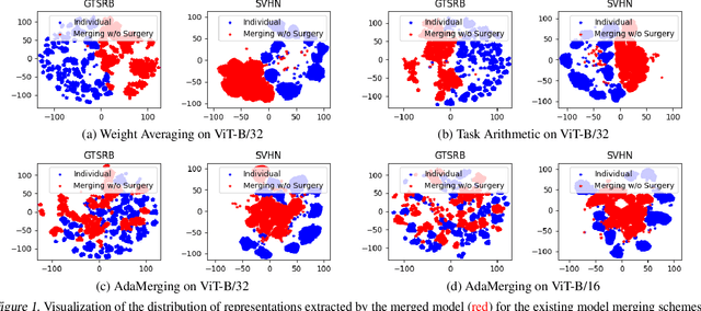 Figure 1 for Representation Surgery for Multi-Task Model Merging