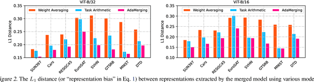 Figure 3 for Representation Surgery for Multi-Task Model Merging