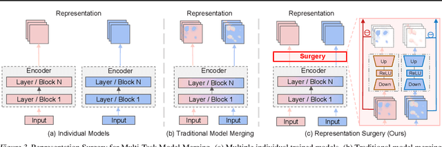 Figure 4 for Representation Surgery for Multi-Task Model Merging