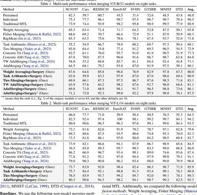 Figure 2 for Representation Surgery for Multi-Task Model Merging