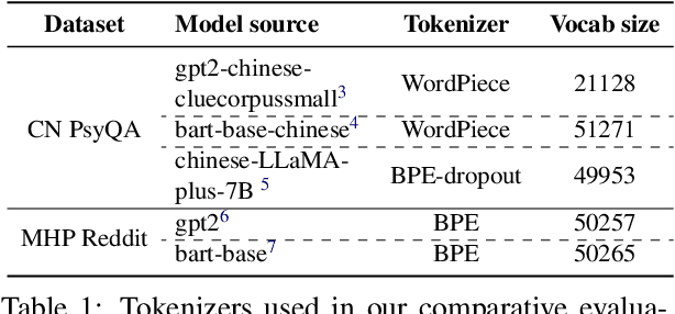 Figure 2 for Enhancing Long-form Text Generation Efficacy with Task-adaptive Tokenization