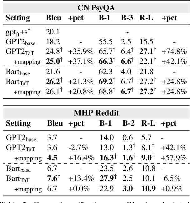 Figure 4 for Enhancing Long-form Text Generation Efficacy with Task-adaptive Tokenization