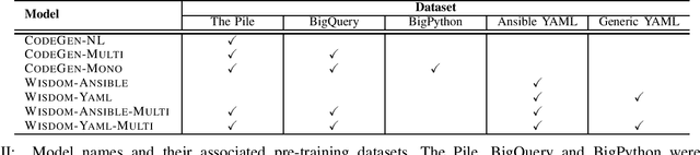 Figure 4 for Automated Code generation for Information Technology Tasks in YAML through Large Language Models