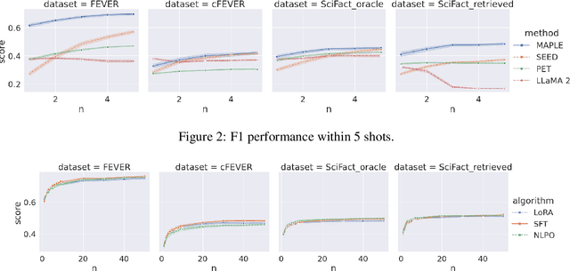 Figure 3 for MAPLE: Micro Analysis of Pairwise Language Evolution for Few-Shot Claim Verification