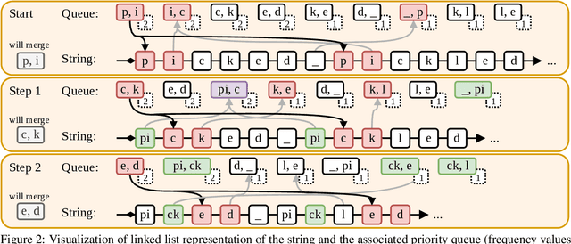 Figure 3 for A Formal Perspective on Byte-Pair Encoding