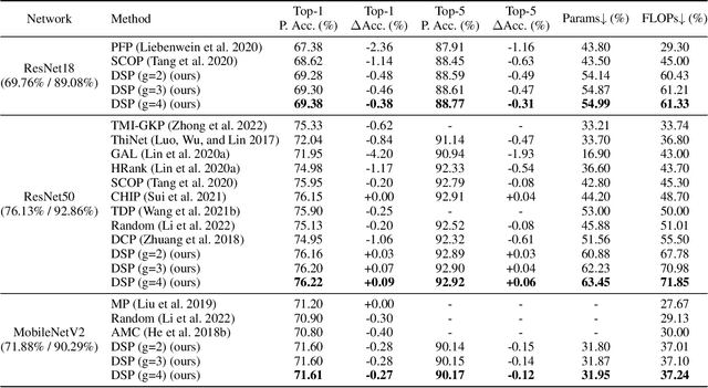 Figure 4 for Dynamic Structure Pruning for Compressing CNNs