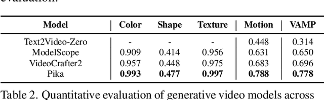 Figure 4 for What You See Is What Matters: A Novel Visual and Physics-Based Metric for Evaluating Video Generation Quality