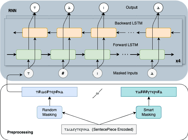 Figure 1 for Lacuna Language Learning: Leveraging RNNs for Ranked Text Completion in Digitized Coptic Manuscripts