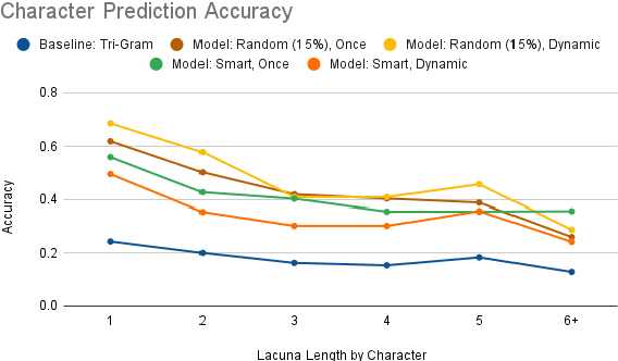 Figure 3 for Lacuna Language Learning: Leveraging RNNs for Ranked Text Completion in Digitized Coptic Manuscripts