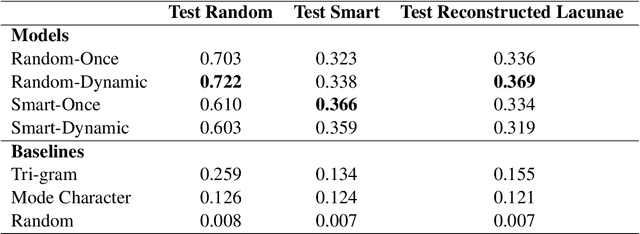Figure 2 for Lacuna Language Learning: Leveraging RNNs for Ranked Text Completion in Digitized Coptic Manuscripts