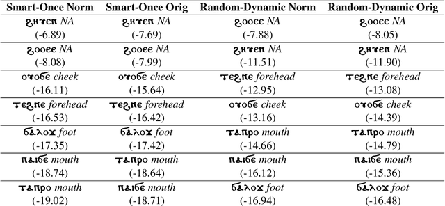 Figure 4 for Lacuna Language Learning: Leveraging RNNs for Ranked Text Completion in Digitized Coptic Manuscripts