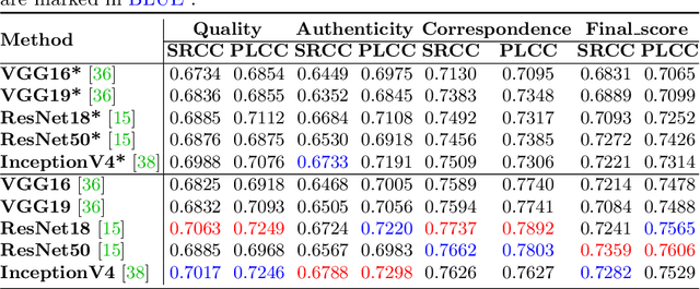 Figure 4 for PKU-I2IQA: An Image-to-Image Quality Assessment Database for AI Generated Images